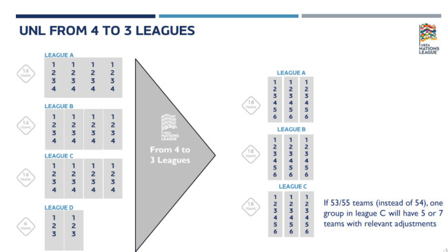 UEFA mengubah format Liga Bangsa-Bangsa, mirip dengan Liga Champions atau Liga Europa