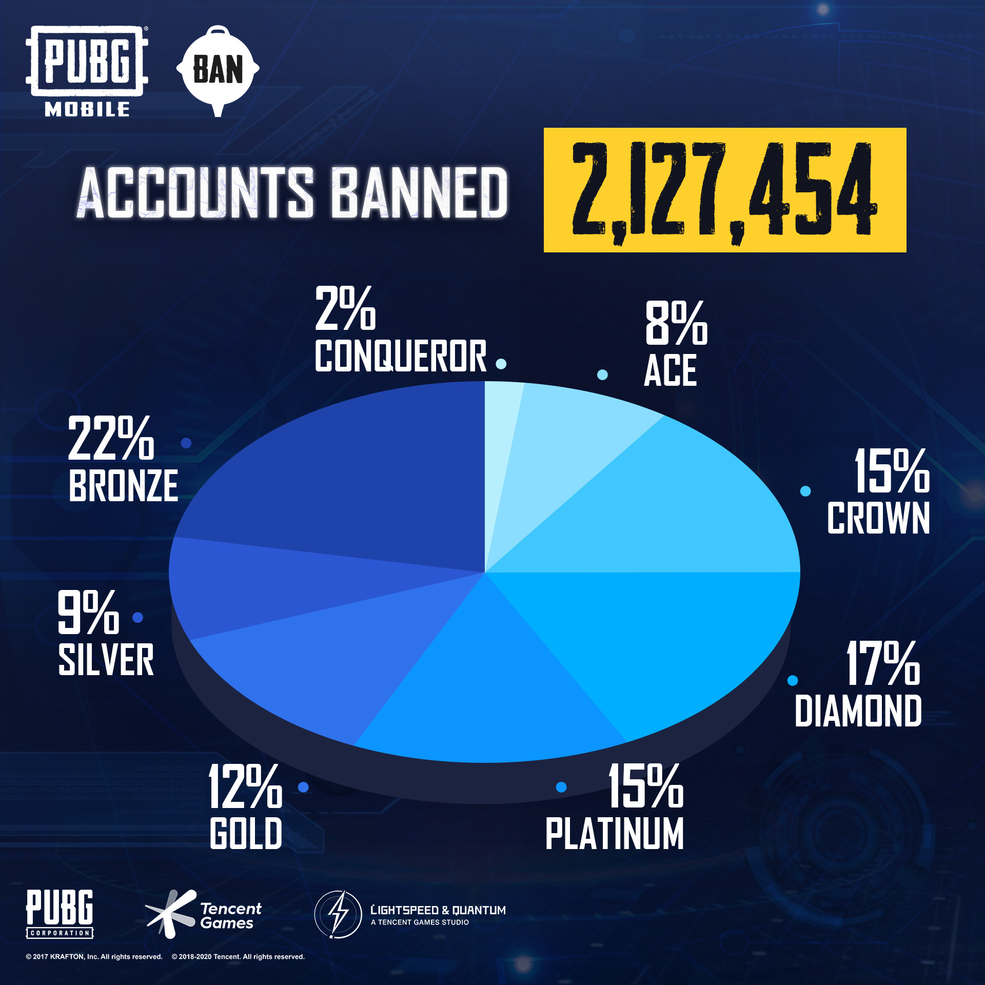 Gambar Dari 2 Juta Pemain Terkena Ban Di PUBG Mobile 2 3