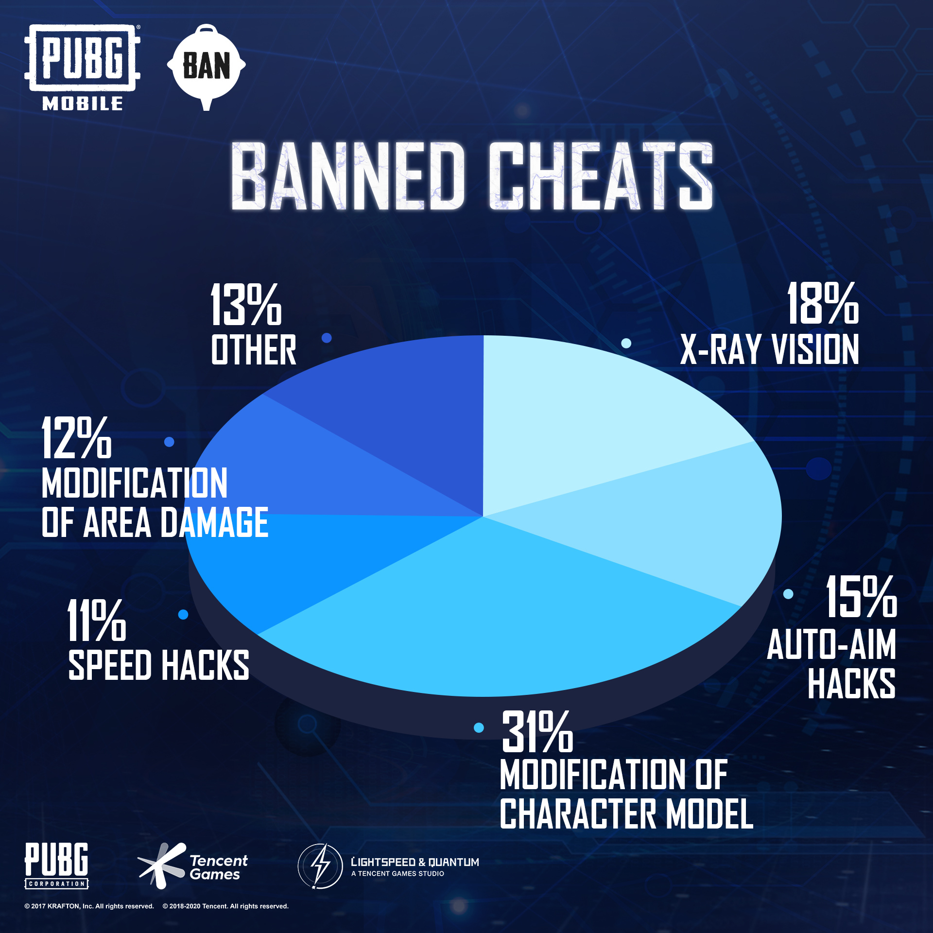 Gambar Dari 2 Juta Pemain Terkena Ban Di PUBG Mobile 3 3