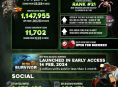 Deep Rock Galactic sekarang menjadi penjual 10 juta