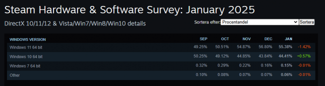 Hampir setengah dari pengguna Steam tetap menggunakan Windows 10