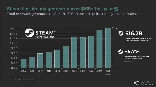 Steam memecahkan rekor dengan penjualan ,2 miliar