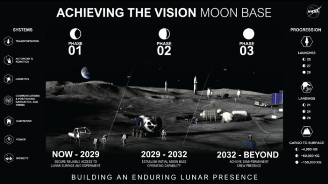 NASA meluncurkan visinya untuk pangkalan bulan permanen