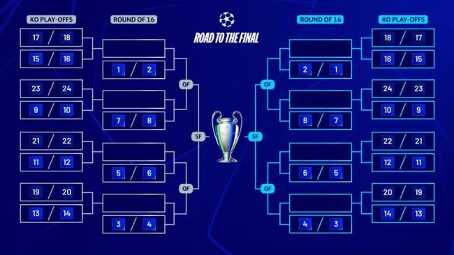 Liga Champions: Pasangan yang dikonfirmasi untuk playoff sistem gugur dan babak 16 besar di akhir Fase Liga