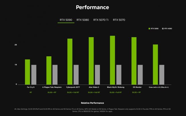 RTX 5090 akan mengosongkan dompet Anda tetapi memberikan kinerja dua kali lipat dari RTX 4090