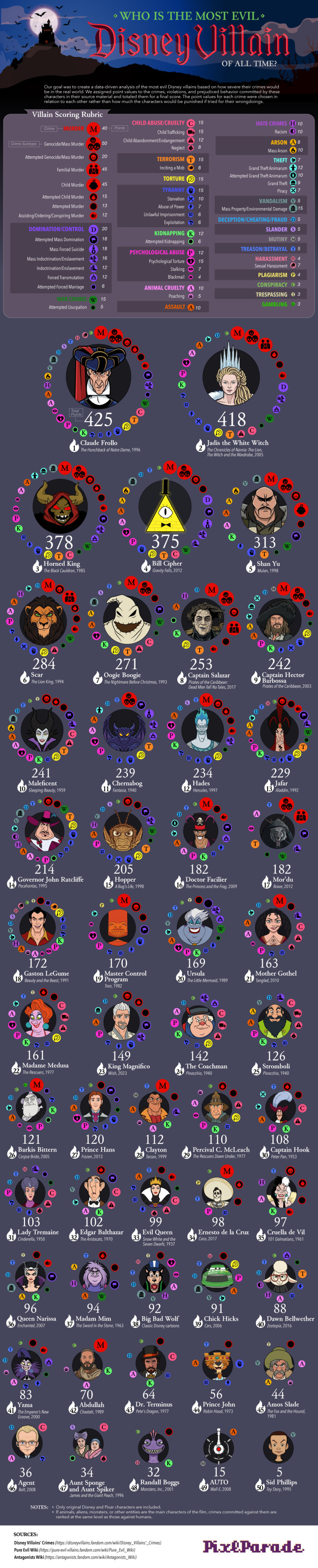 Siapa penjahat Disney yang paling tercela? Analisis baru memiliki jawaban