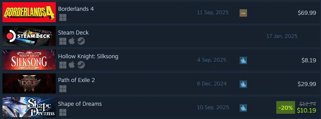 SilksongはほとんどのAAAゲームよりも多く販売されており、Steam -Hollow Knight：SilksongのBorderlands 4からのみ遅れています