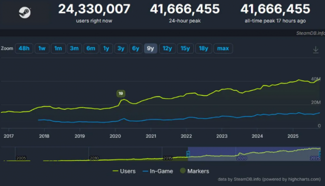 Steam mencapai ketinggian baru dengan 41 juta pemain bersamaan